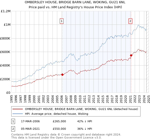 OMBERSLEY HOUSE, BRIDGE BARN LANE, WOKING, GU21 6NL: Price paid vs HM Land Registry's House Price Index