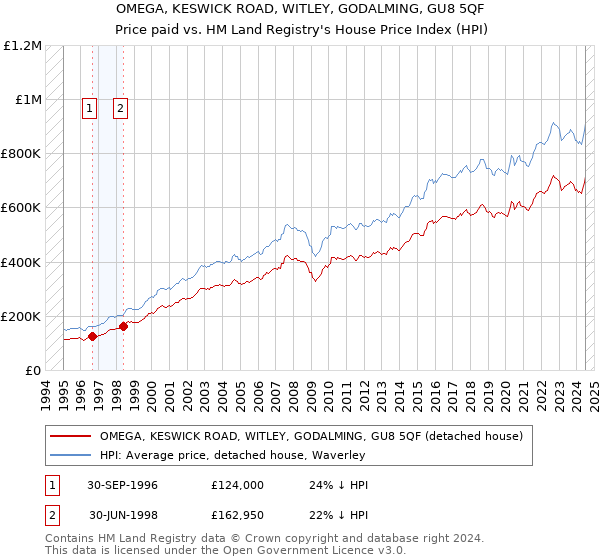 OMEGA, KESWICK ROAD, WITLEY, GODALMING, GU8 5QF: Price paid vs HM Land Registry's House Price Index