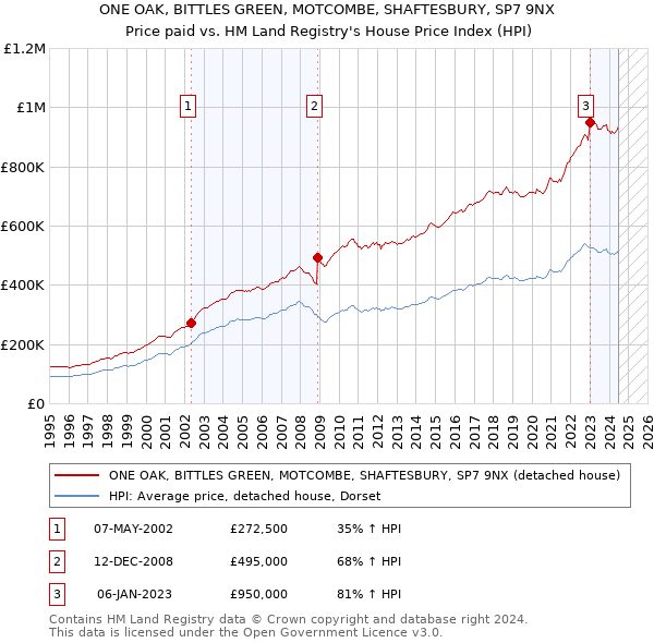 ONE OAK, BITTLES GREEN, MOTCOMBE, SHAFTESBURY, SP7 9NX: Price paid vs HM Land Registry's House Price Index