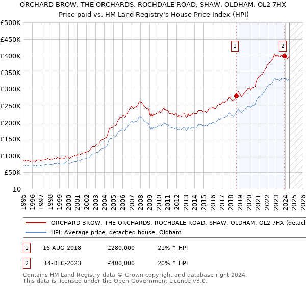 ORCHARD BROW, THE ORCHARDS, ROCHDALE ROAD, SHAW, OLDHAM, OL2 7HX: Price paid vs HM Land Registry's House Price Index