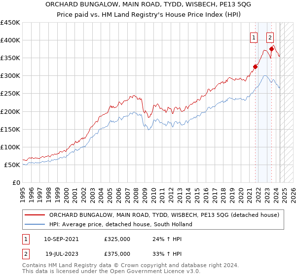 ORCHARD BUNGALOW, MAIN ROAD, TYDD, WISBECH, PE13 5QG: Price paid vs HM Land Registry's House Price Index