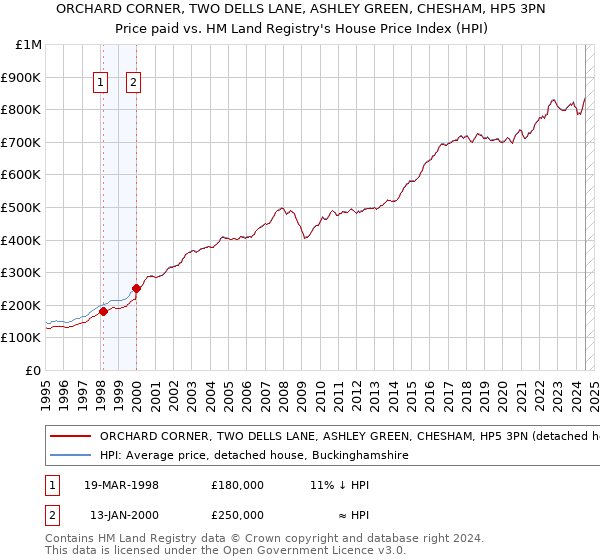 ORCHARD CORNER, TWO DELLS LANE, ASHLEY GREEN, CHESHAM, HP5 3PN: Price paid vs HM Land Registry's House Price Index