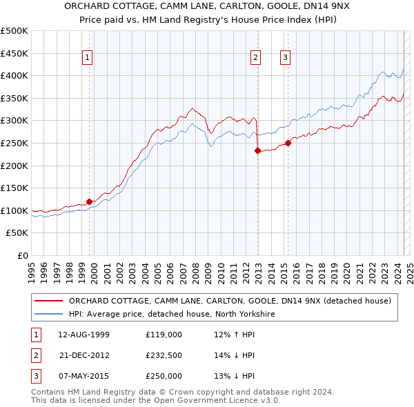 ORCHARD COTTAGE, CAMM LANE, CARLTON, GOOLE, DN14 9NX: Price paid vs HM Land Registry's House Price Index