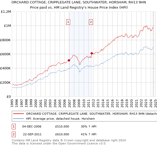 ORCHARD COTTAGE, CRIPPLEGATE LANE, SOUTHWATER, HORSHAM, RH13 9HN: Price paid vs HM Land Registry's House Price Index