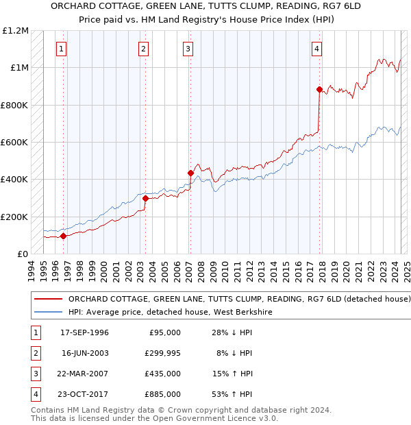 ORCHARD COTTAGE, GREEN LANE, TUTTS CLUMP, READING, RG7 6LD: Price paid vs HM Land Registry's House Price Index