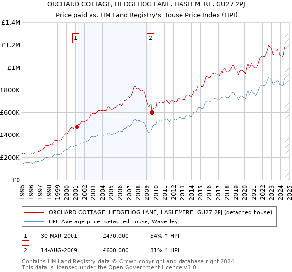 ORCHARD COTTAGE, HEDGEHOG LANE, HASLEMERE, GU27 2PJ: Price paid vs HM Land Registry's House Price Index