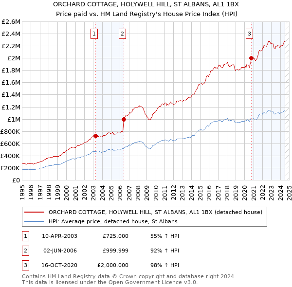 ORCHARD COTTAGE, HOLYWELL HILL, ST ALBANS, AL1 1BX: Price paid vs HM Land Registry's House Price Index