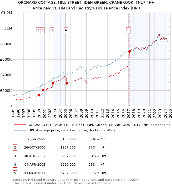 ORCHARD COTTAGE, MILL STREET, IDEN GREEN, CRANBROOK, TN17 4HH: Price paid vs HM Land Registry's House Price Index