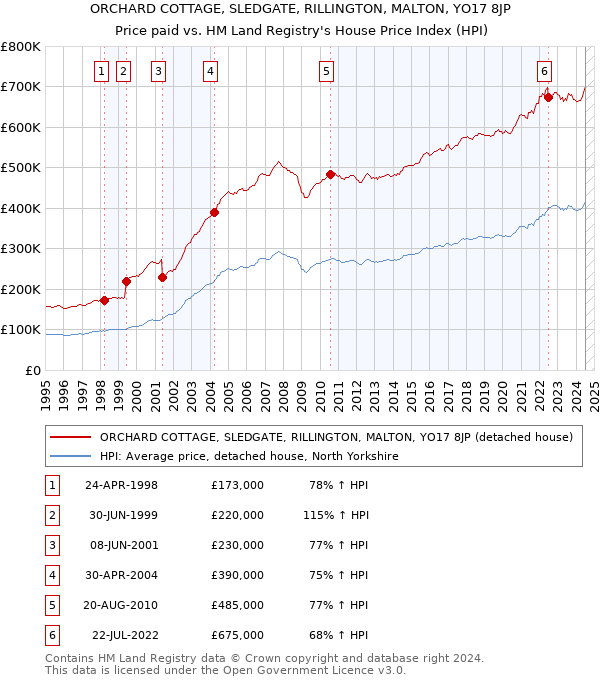 ORCHARD COTTAGE, SLEDGATE, RILLINGTON, MALTON, YO17 8JP: Price paid vs HM Land Registry's House Price Index