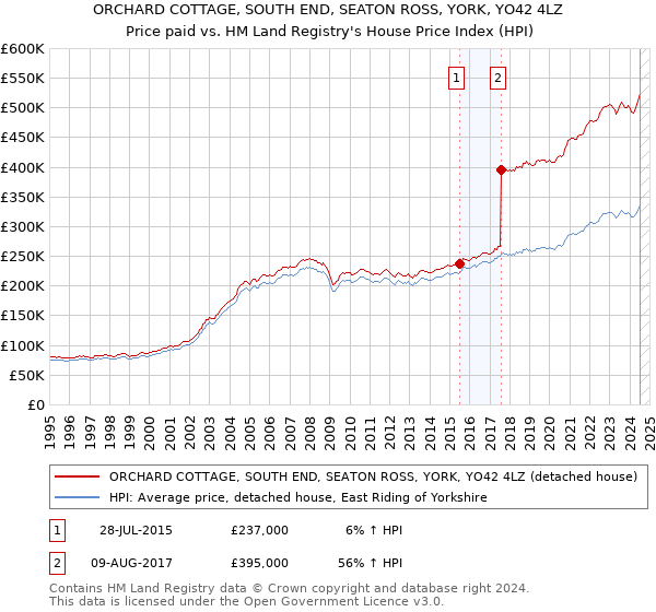 ORCHARD COTTAGE, SOUTH END, SEATON ROSS, YORK, YO42 4LZ: Price paid vs HM Land Registry's House Price Index