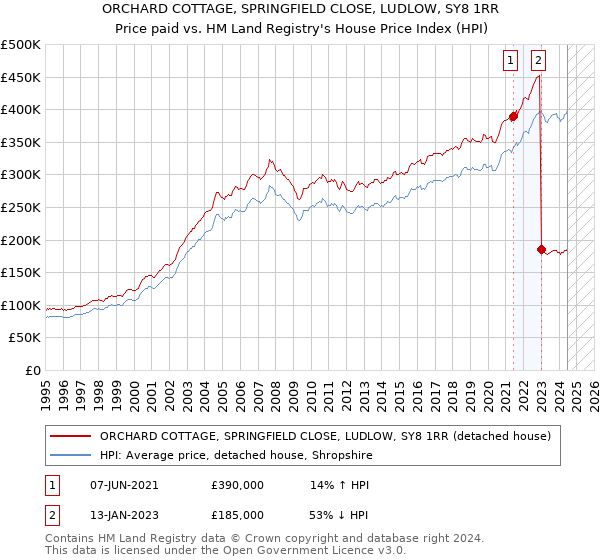 ORCHARD COTTAGE, SPRINGFIELD CLOSE, LUDLOW, SY8 1RR: Price paid vs HM Land Registry's House Price Index