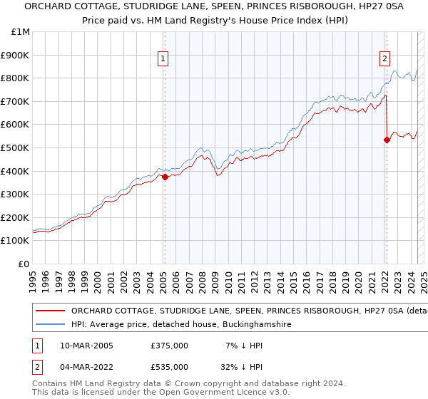 ORCHARD COTTAGE, STUDRIDGE LANE, SPEEN, PRINCES RISBOROUGH, HP27 0SA: Price paid vs HM Land Registry's House Price Index