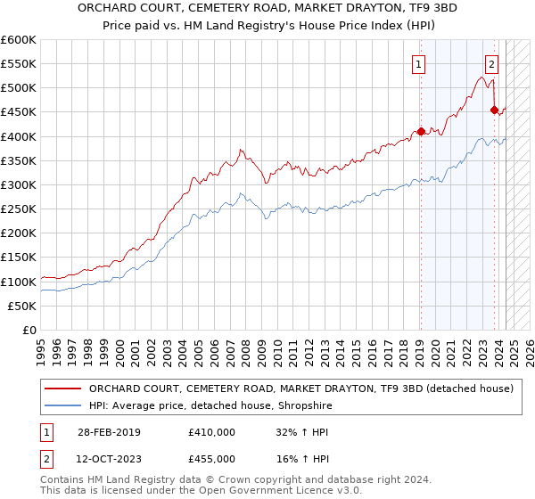 ORCHARD COURT, CEMETERY ROAD, MARKET DRAYTON, TF9 3BD: Price paid vs HM Land Registry's House Price Index