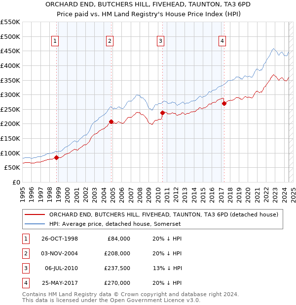 ORCHARD END, BUTCHERS HILL, FIVEHEAD, TAUNTON, TA3 6PD: Price paid vs HM Land Registry's House Price Index