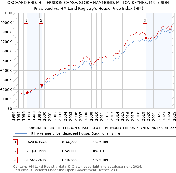 ORCHARD END, HILLERSDON CHASE, STOKE HAMMOND, MILTON KEYNES, MK17 9DH: Price paid vs HM Land Registry's House Price Index