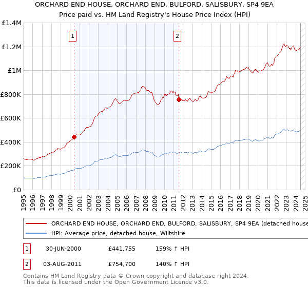 ORCHARD END HOUSE, ORCHARD END, BULFORD, SALISBURY, SP4 9EA: Price paid vs HM Land Registry's House Price Index