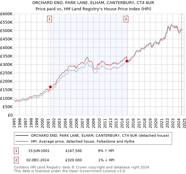 ORCHARD END, PARK LANE, ELHAM, CANTERBURY, CT4 6UR: Price paid vs HM Land Registry's House Price Index