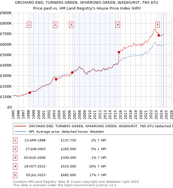 ORCHARD END, TURNERS GREEN, SPARROWS GREEN, WADHURST, TN5 6TU: Price paid vs HM Land Registry's House Price Index