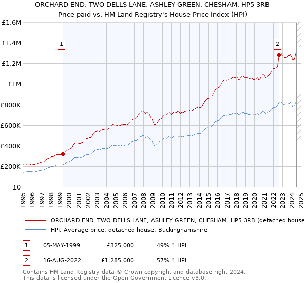 ORCHARD END, TWO DELLS LANE, ASHLEY GREEN, CHESHAM, HP5 3RB: Price paid vs HM Land Registry's House Price Index