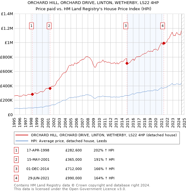 ORCHARD HILL, ORCHARD DRIVE, LINTON, WETHERBY, LS22 4HP: Price paid vs HM Land Registry's House Price Index