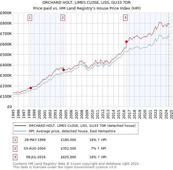 ORCHARD HOLT, LIMES CLOSE, LISS, GU33 7DR: Price paid vs HM Land Registry's House Price Index