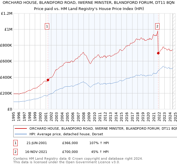 ORCHARD HOUSE, BLANDFORD ROAD, IWERNE MINSTER, BLANDFORD FORUM, DT11 8QN: Price paid vs HM Land Registry's House Price Index