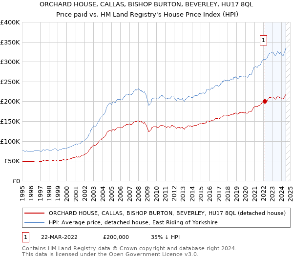 ORCHARD HOUSE, CALLAS, BISHOP BURTON, BEVERLEY, HU17 8QL: Price paid vs HM Land Registry's House Price Index