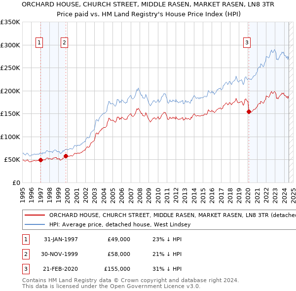 ORCHARD HOUSE, CHURCH STREET, MIDDLE RASEN, MARKET RASEN, LN8 3TR: Price paid vs HM Land Registry's House Price Index