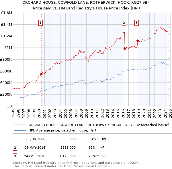 ORCHARD HOUSE, COWFOLD LANE, ROTHERWICK, HOOK, RG27 9BP: Price paid vs HM Land Registry's House Price Index