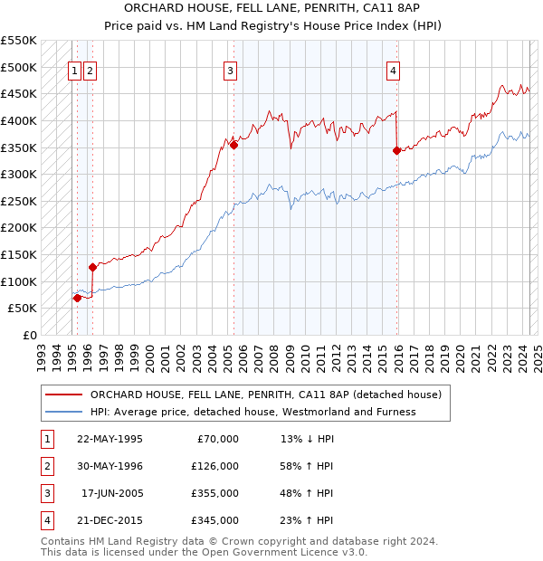 ORCHARD HOUSE, FELL LANE, PENRITH, CA11 8AP: Price paid vs HM Land Registry's House Price Index