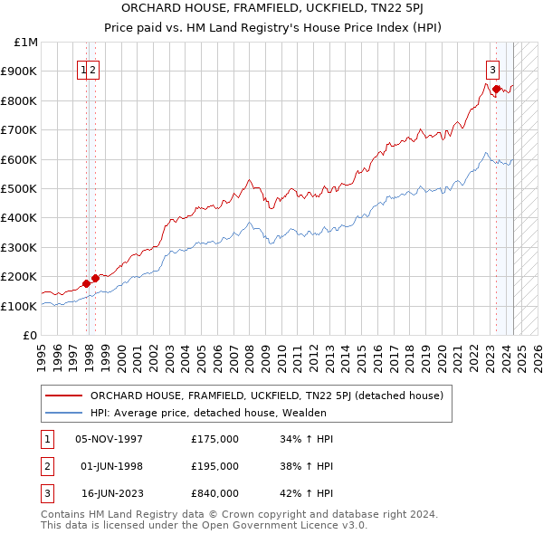 ORCHARD HOUSE, FRAMFIELD, UCKFIELD, TN22 5PJ: Price paid vs HM Land Registry's House Price Index