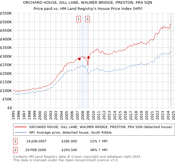 ORCHARD HOUSE, GILL LANE, WALMER BRIDGE, PRESTON, PR4 5QN: Price paid vs HM Land Registry's House Price Index