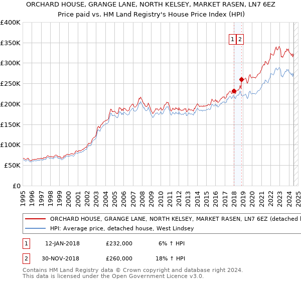 ORCHARD HOUSE, GRANGE LANE, NORTH KELSEY, MARKET RASEN, LN7 6EZ: Price paid vs HM Land Registry's House Price Index