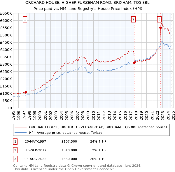 ORCHARD HOUSE, HIGHER FURZEHAM ROAD, BRIXHAM, TQ5 8BL: Price paid vs HM Land Registry's House Price Index