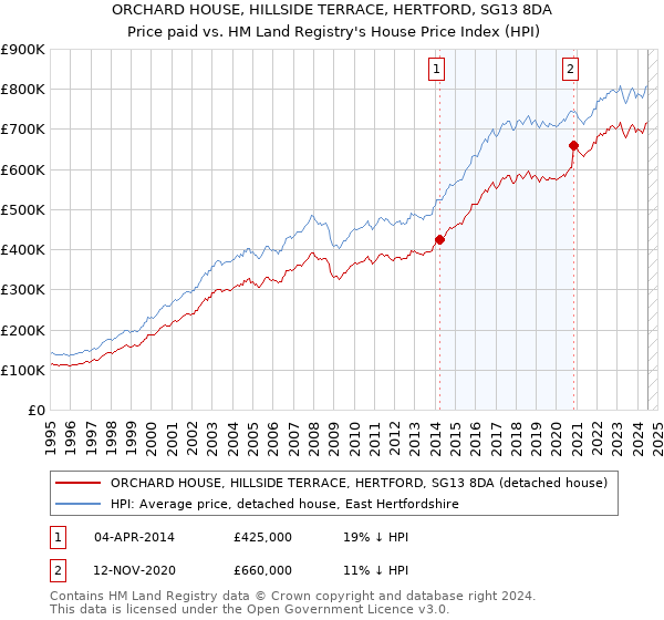 ORCHARD HOUSE, HILLSIDE TERRACE, HERTFORD, SG13 8DA: Price paid vs HM Land Registry's House Price Index