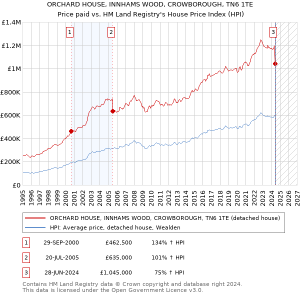 ORCHARD HOUSE, INNHAMS WOOD, CROWBOROUGH, TN6 1TE: Price paid vs HM Land Registry's House Price Index