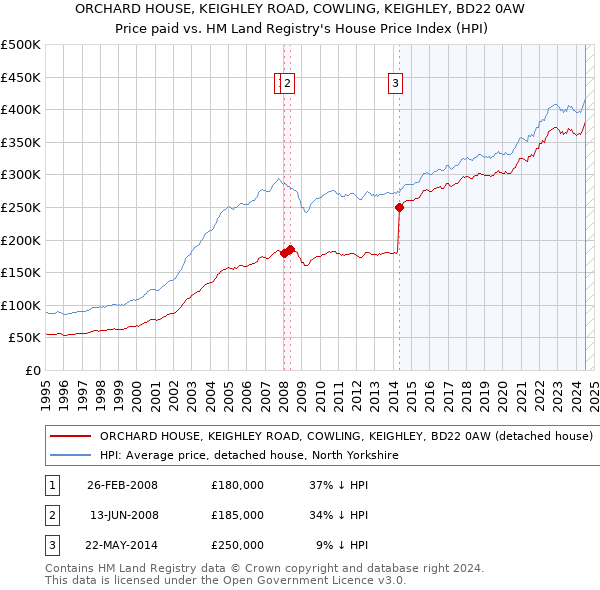 ORCHARD HOUSE, KEIGHLEY ROAD, COWLING, KEIGHLEY, BD22 0AW: Price paid vs HM Land Registry's House Price Index