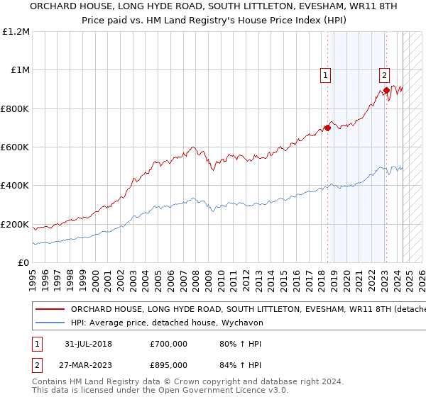 ORCHARD HOUSE, LONG HYDE ROAD, SOUTH LITTLETON, EVESHAM, WR11 8TH: Price paid vs HM Land Registry's House Price Index