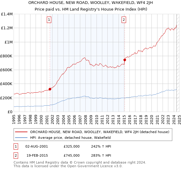 ORCHARD HOUSE, NEW ROAD, WOOLLEY, WAKEFIELD, WF4 2JH: Price paid vs HM Land Registry's House Price Index