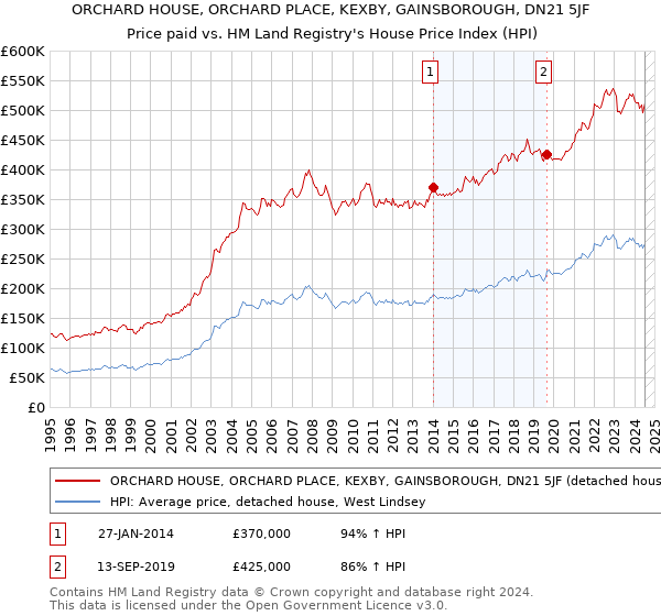 ORCHARD HOUSE, ORCHARD PLACE, KEXBY, GAINSBOROUGH, DN21 5JF: Price paid vs HM Land Registry's House Price Index