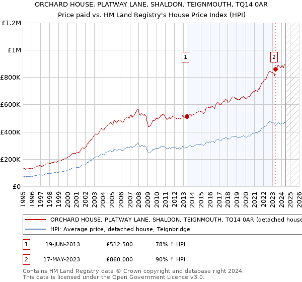 ORCHARD HOUSE, PLATWAY LANE, SHALDON, TEIGNMOUTH, TQ14 0AR: Price paid vs HM Land Registry's House Price Index