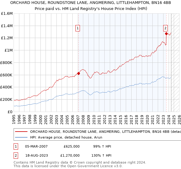 ORCHARD HOUSE, ROUNDSTONE LANE, ANGMERING, LITTLEHAMPTON, BN16 4BB: Price paid vs HM Land Registry's House Price Index