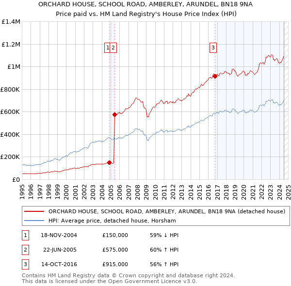 ORCHARD HOUSE, SCHOOL ROAD, AMBERLEY, ARUNDEL, BN18 9NA: Price paid vs HM Land Registry's House Price Index