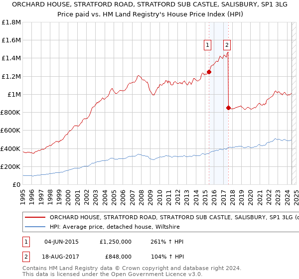 ORCHARD HOUSE, STRATFORD ROAD, STRATFORD SUB CASTLE, SALISBURY, SP1 3LG: Price paid vs HM Land Registry's House Price Index