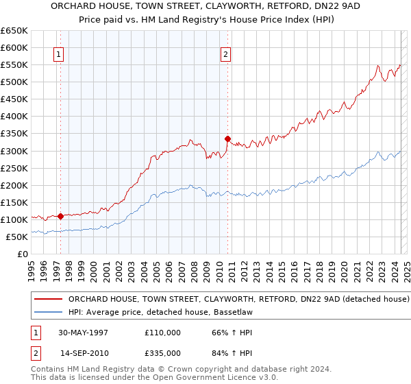 ORCHARD HOUSE, TOWN STREET, CLAYWORTH, RETFORD, DN22 9AD: Price paid vs HM Land Registry's House Price Index