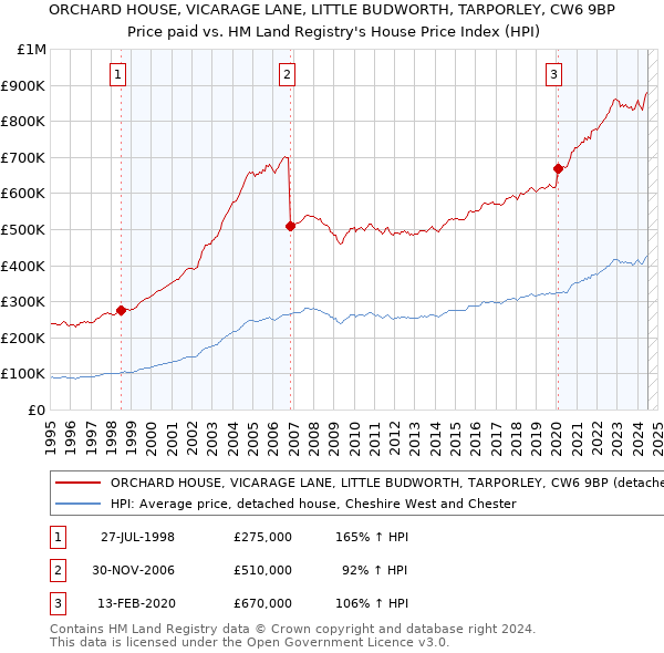 ORCHARD HOUSE, VICARAGE LANE, LITTLE BUDWORTH, TARPORLEY, CW6 9BP: Price paid vs HM Land Registry's House Price Index