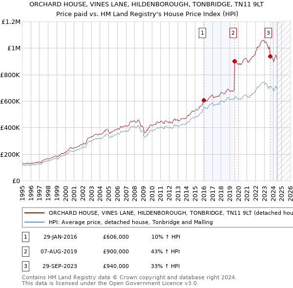 ORCHARD HOUSE, VINES LANE, HILDENBOROUGH, TONBRIDGE, TN11 9LT: Price paid vs HM Land Registry's House Price Index