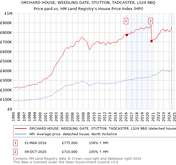 ORCHARD HOUSE, WEEDLING GATE, STUTTON, TADCASTER, LS24 9BQ: Price paid vs HM Land Registry's House Price Index