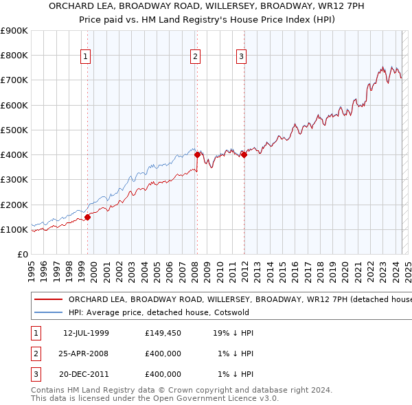 ORCHARD LEA, BROADWAY ROAD, WILLERSEY, BROADWAY, WR12 7PH: Price paid vs HM Land Registry's House Price Index