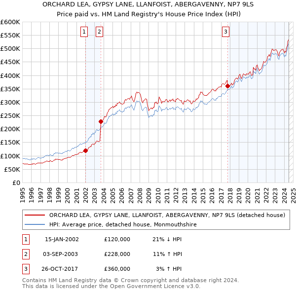 ORCHARD LEA, GYPSY LANE, LLANFOIST, ABERGAVENNY, NP7 9LS: Price paid vs HM Land Registry's House Price Index